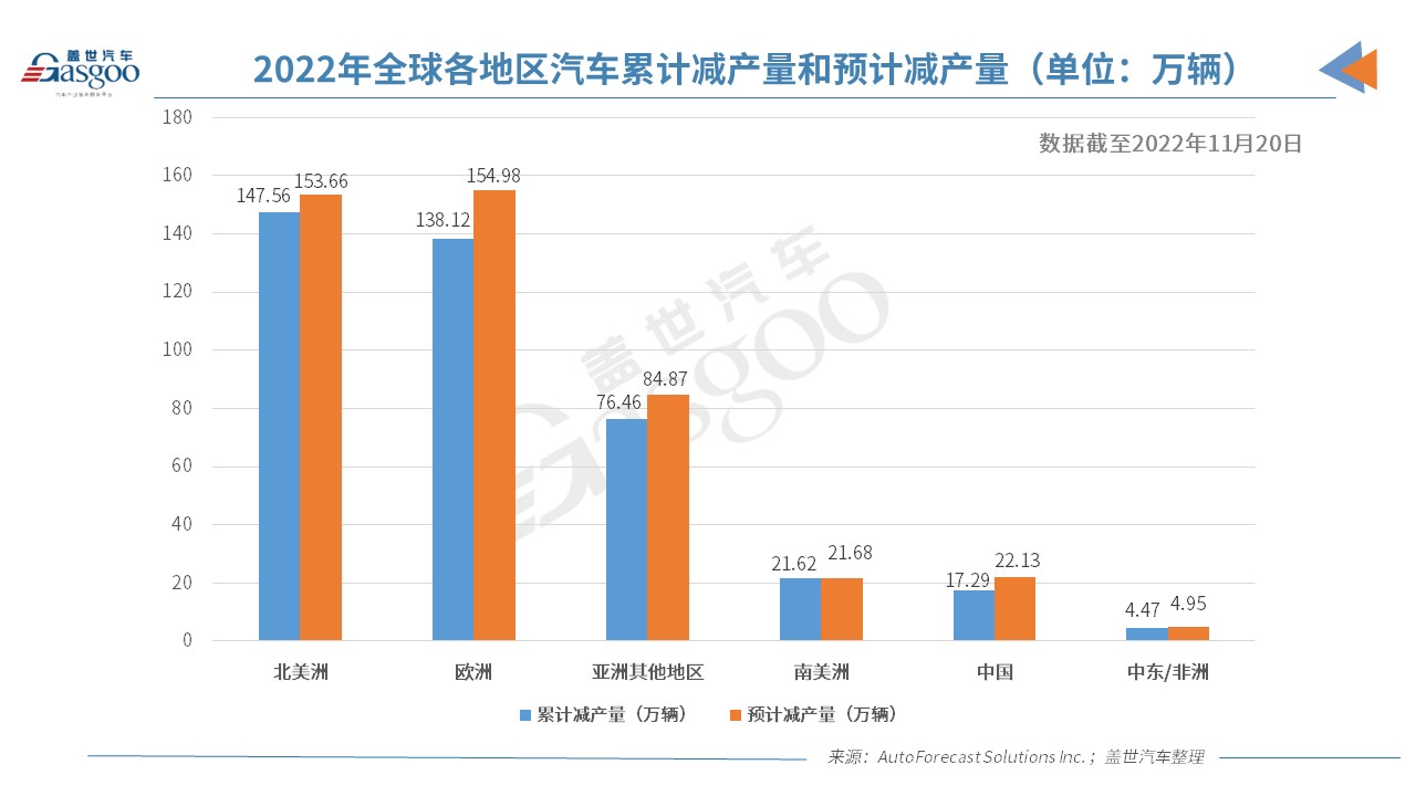 AFS：今年全球因缺芯已减产405.5万辆车，中国地区受影响较小