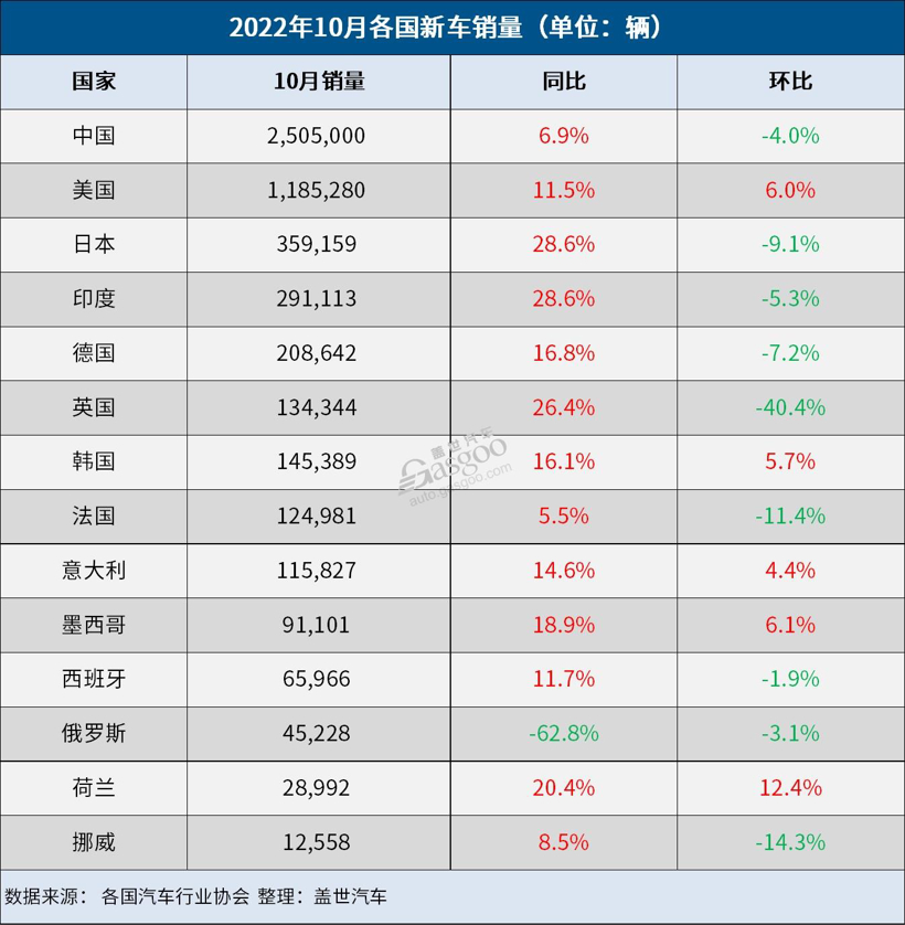 10月全球车市：13国销量齐增长，俄罗斯跌跌不休