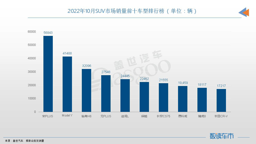 10月SUV销量TOP10：冠亚军都是新能源车，CR-V重回榜单