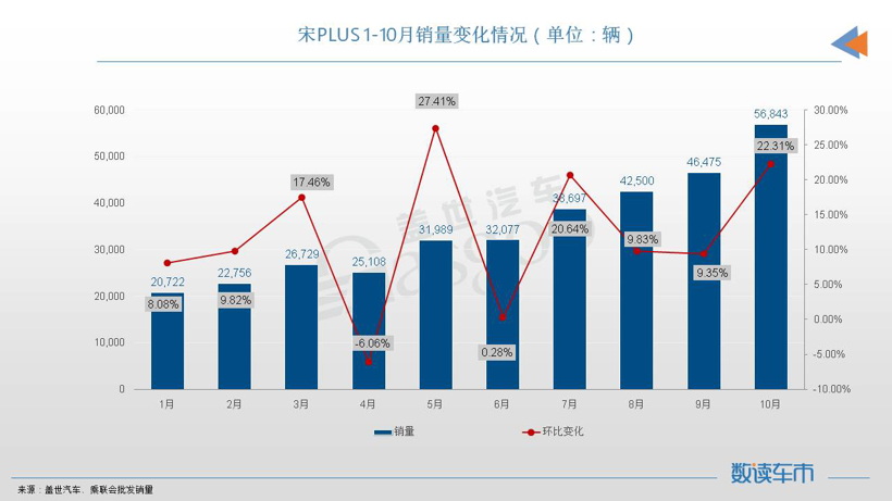 10月SUV销量TOP10：冠亚军都是新能源车，CR-V重回榜单