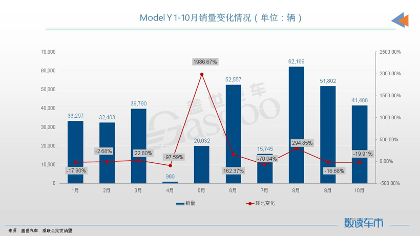 10月SUV销量TOP10：冠亚军都是新能源车，CR-V重回榜单