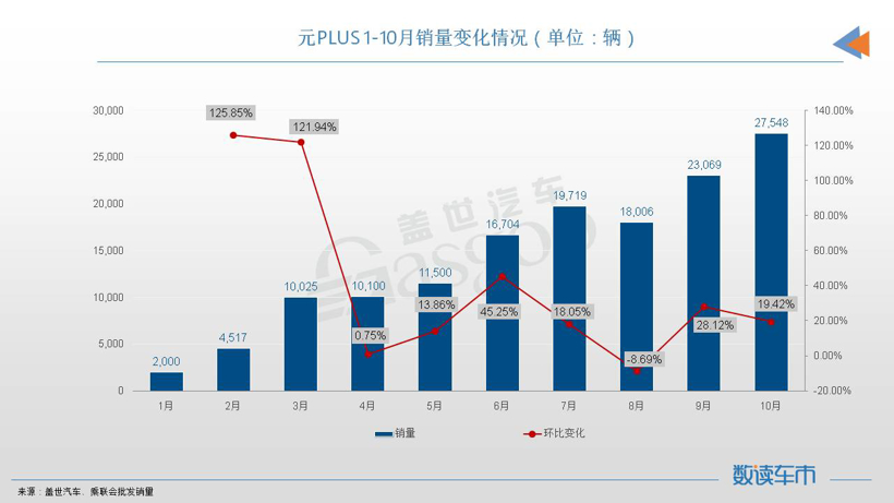 10月SUV销量TOP10：冠亚军都是新能源车，CR-V重回榜单