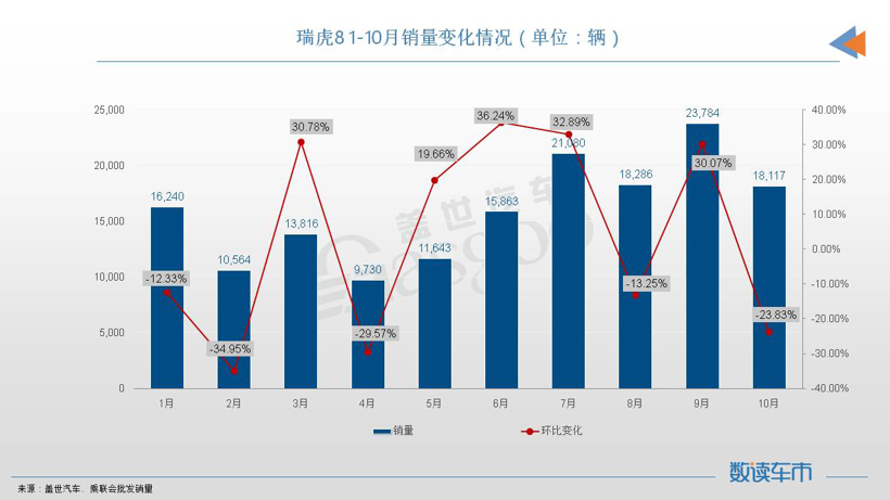 10月SUV销量TOP10：冠亚军都是新能源车，CR-V重回榜单