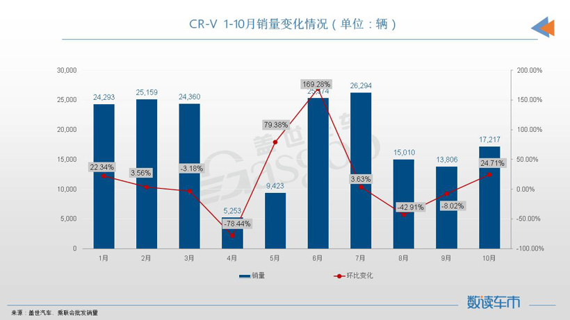 10月SUV销量TOP10：冠亚军都是新能源车，CR-V重回榜单