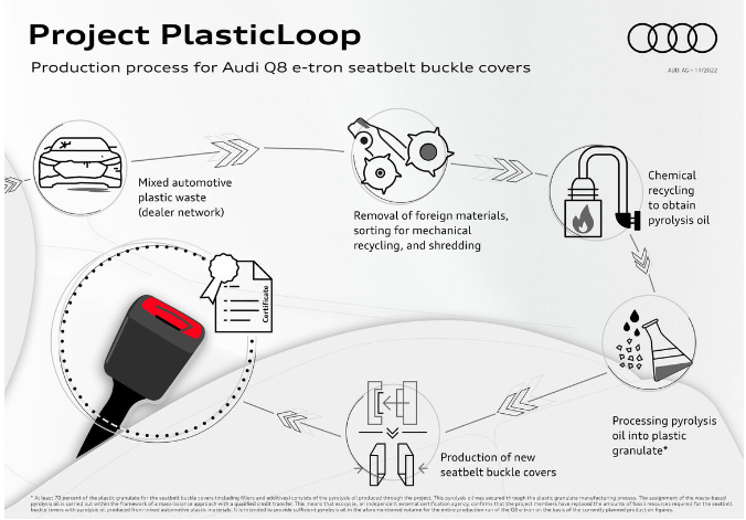 奧迪首次在安全帶扣中使用回收塑料