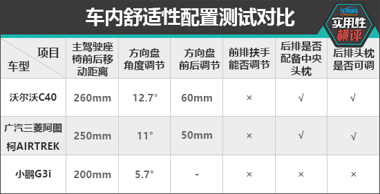 日常实用性测试横评：纯电紧凑级SUV篇