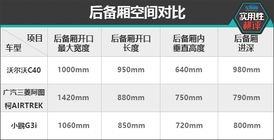 日常实用性测试横评：纯电紧凑级SUV篇