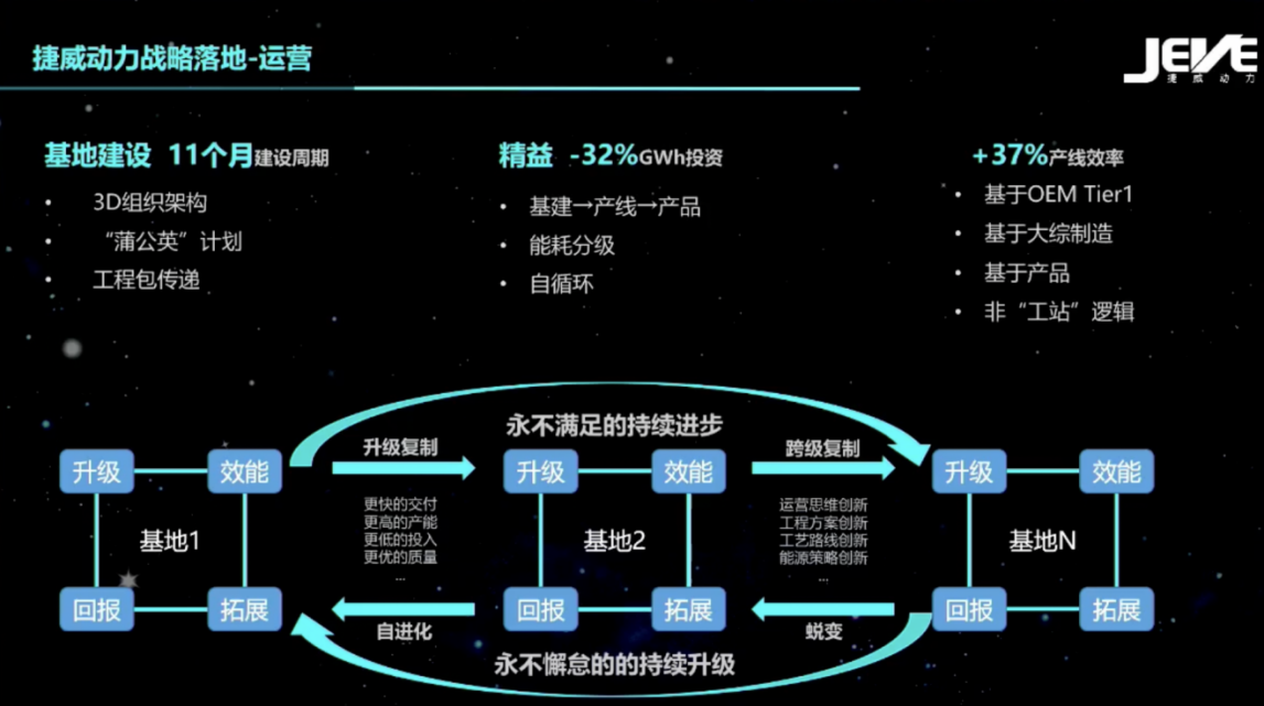 动力电池运营之争将至，捷威动力极致运营之道