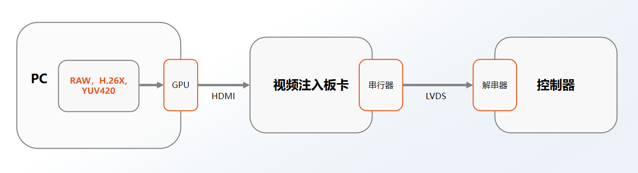 何为自动驾驶开发“刚需”？昆易数据回注系统填补国产测试链缺口