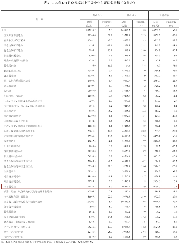 同比增长0.8%，1-10月汽车制造业利润总额由降转升