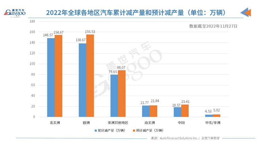 AFS：2022年全球因缺芯或减产近450万辆车，不到去年一半