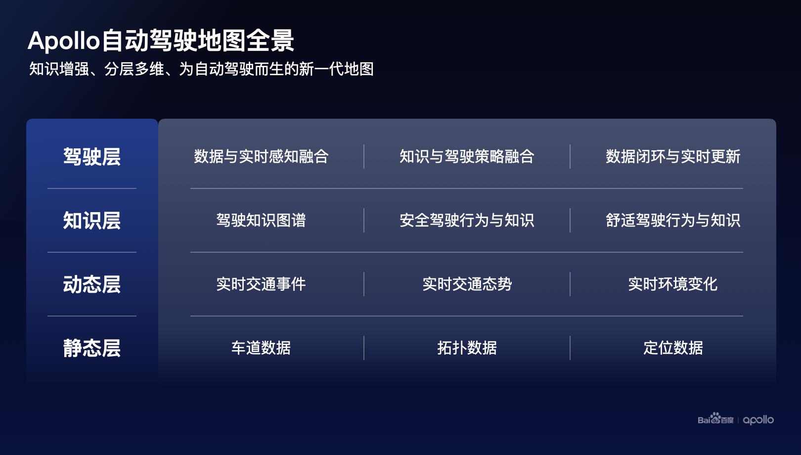 百度Apollo Day：自动驾驶行业两极分化 无人化落地成关键分水岭