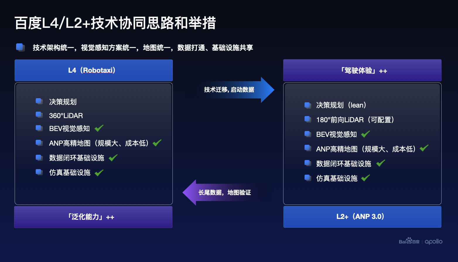 百度Apollo Day：自动驾驶行业两极分化 无人化落地成关键分水岭