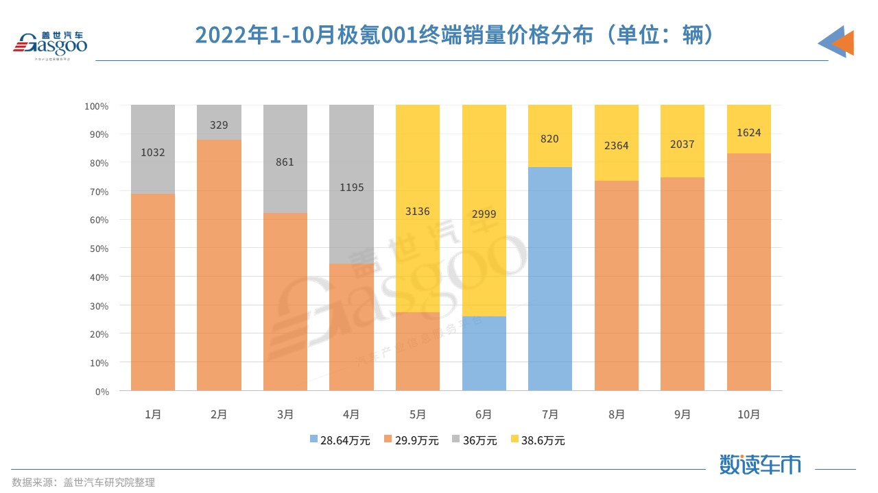 下半年终端销量暴涨 极氪001都卖到了哪？