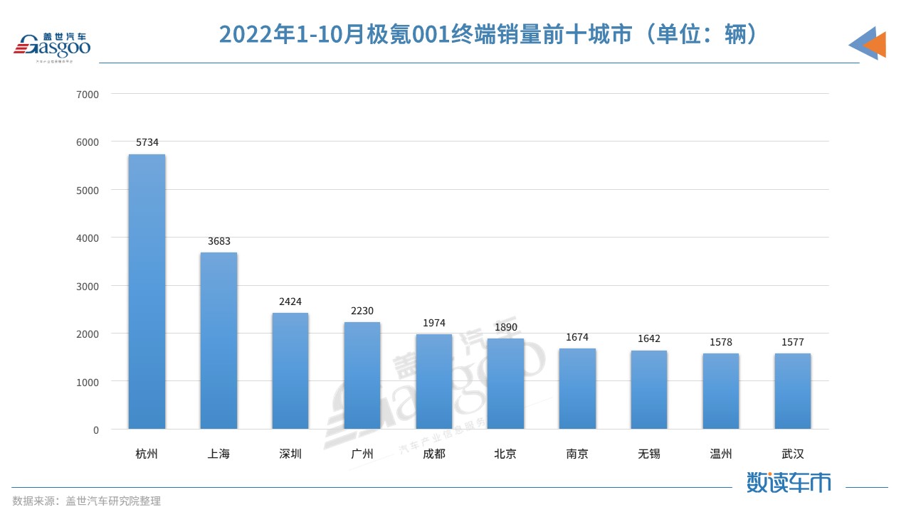 下半年终端销量暴涨 极氪001都卖到了哪？