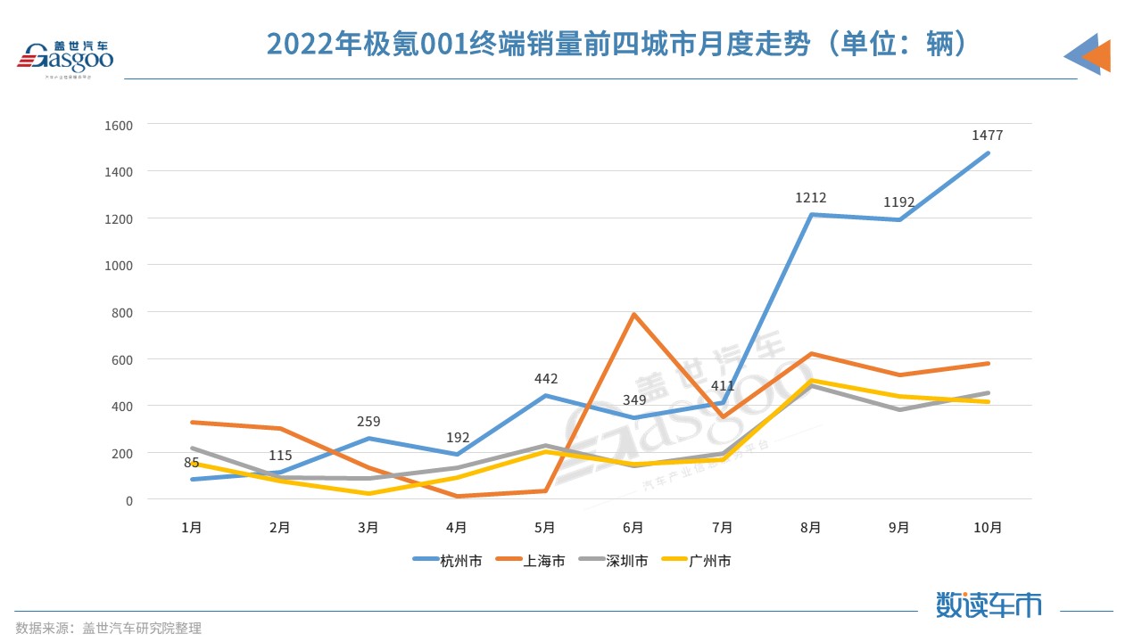 下半年终端销量暴涨 极氪001都卖到了哪？