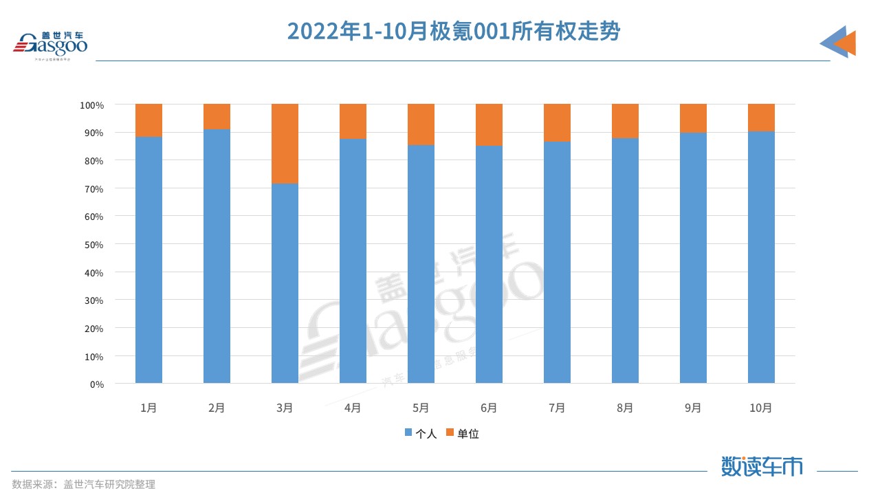 下半年终端销量暴涨 极氪001都卖到了哪？