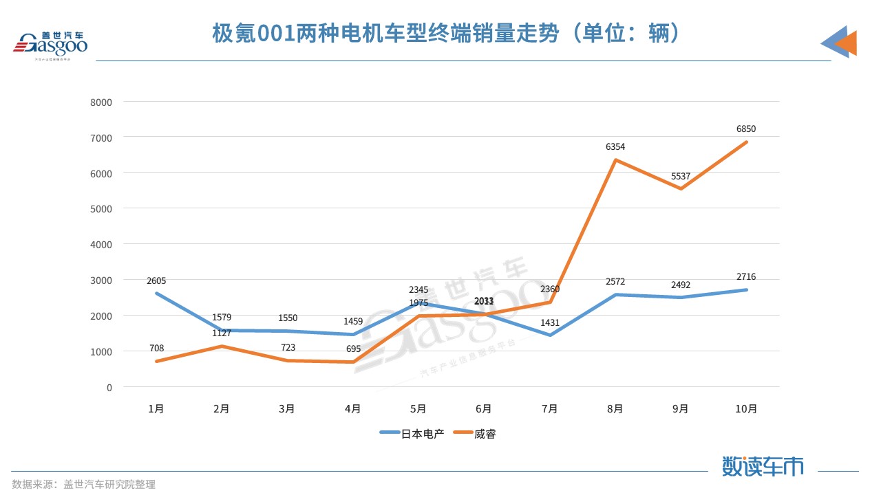 下半年终端销量暴涨 极氪001都卖到了哪？