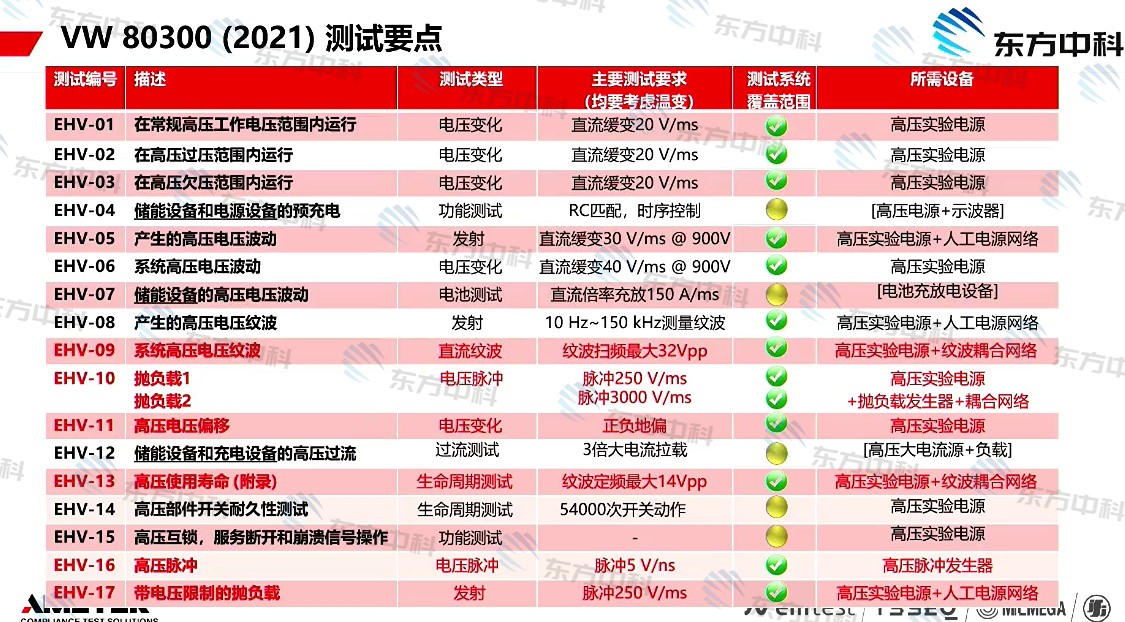 动力电池包高压动态电性能的挑战与测试解决方案