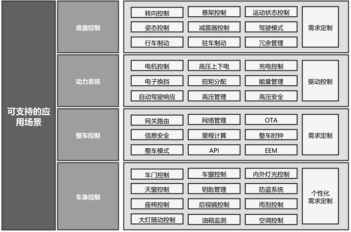 “抢跑”多域控制器平台，华夏龙晖基于智能底盘的多域协同探索