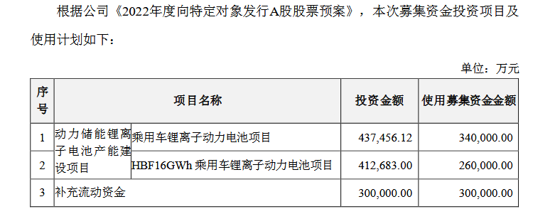 90亿募资完成！亿纬锂能再次加码扩产