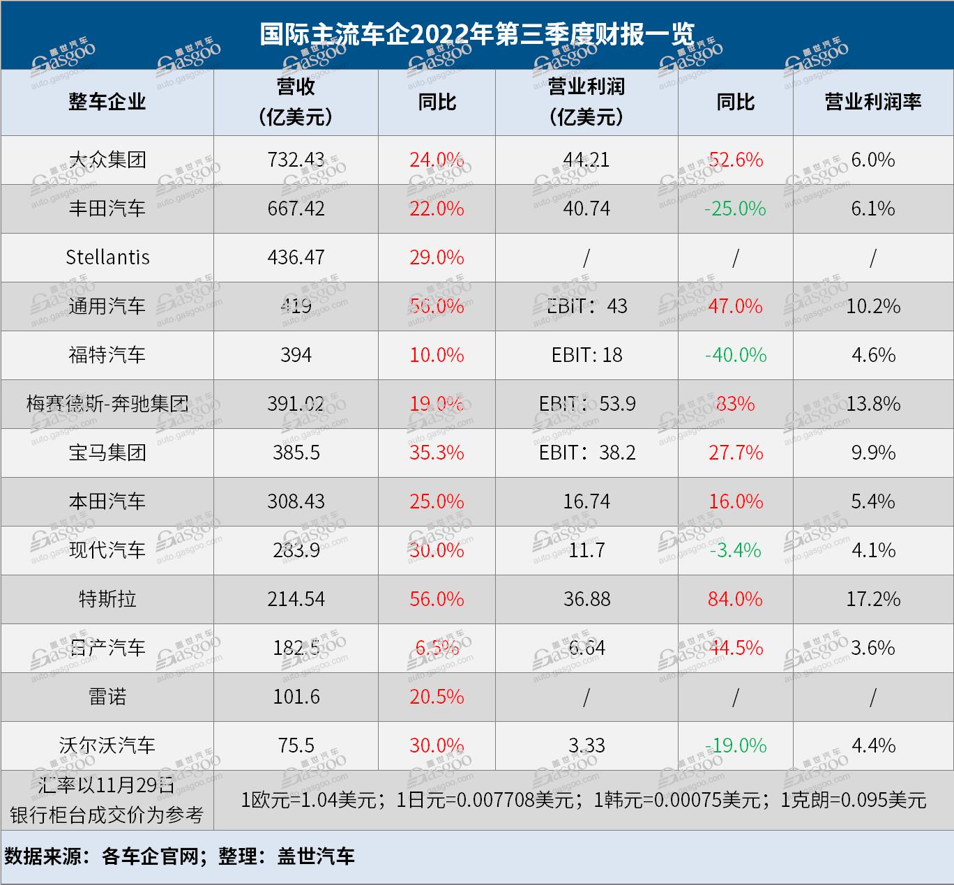 国际主流车企Q3财报：大众营收居首，奔驰利润最高，最赚钱还属特斯拉