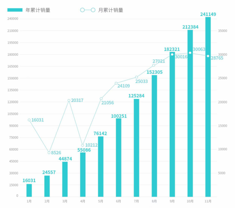 28765辆！埃安11月销量同比增长91%