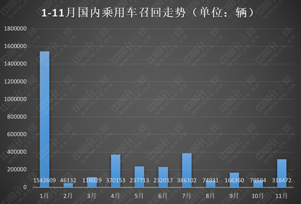 11月乘用车召回规模攀升至31.85万辆，环比翻三倍