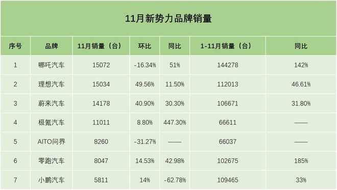 11月销量：理想翻身了 五品牌进入10万台俱乐部