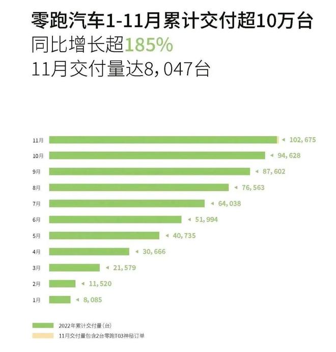 11月销量：理想翻身了 五品牌进入10万台俱乐部