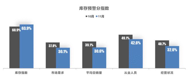 11月库存预警指数65.3% 预计终端销量170万辆左右