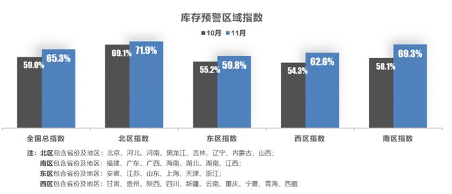 11月库存预警指数65.3% 预计终端销量170万辆左右