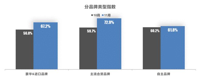 11月库存预警指数65.3% 预计终端销量170万辆左右