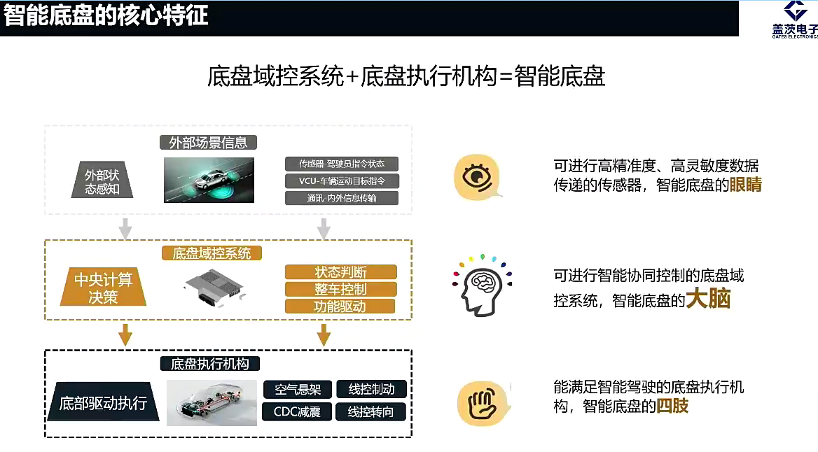 智能底盘悬架系统集成域控技术的开发与探索