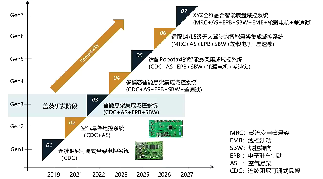 智能底盘悬架系统集成域控技术的开发与探索