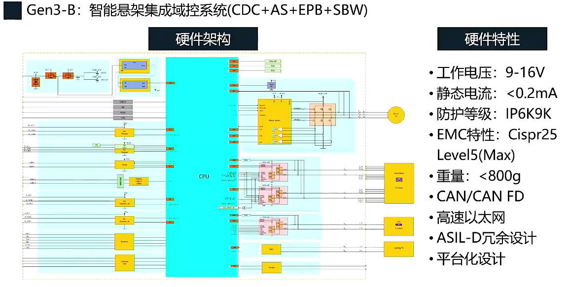 智能底盘悬架系统集成域控技术的开发与探索