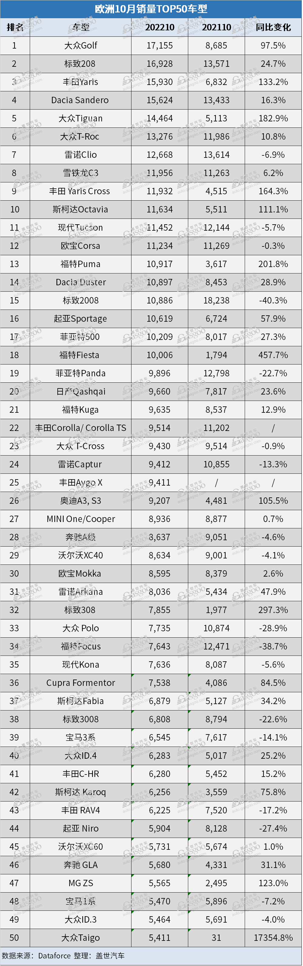 欧洲10月汽车销量：上汽销量飙升