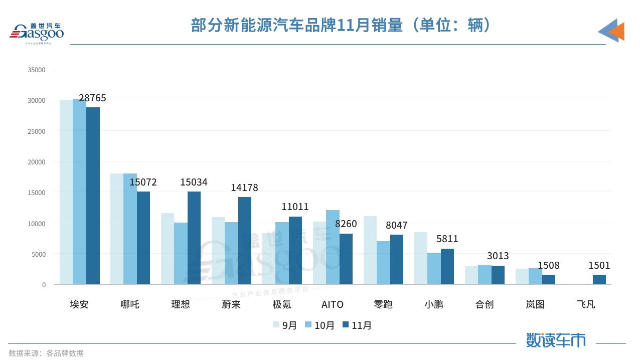 11月新能源品牌销量：极氪、问界闯出来了 压力给到小鹏