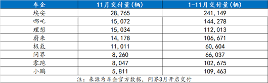 11月新势力销量：冷暖，自知