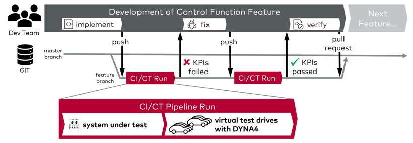 Vector推出仿真环境DYNA4 R7 将虚拟测试驱动器集成到DevOps工作流中