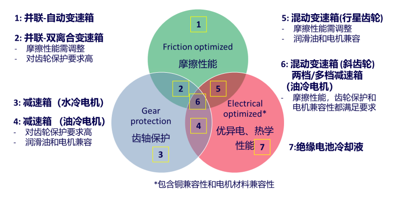 新能源汽车专用产品系列：嘉实多 E启护 （Castrol ON）