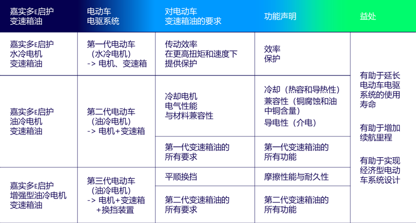 新能源汽车专用产品系列：嘉实多 E启护 （Castrol ON）