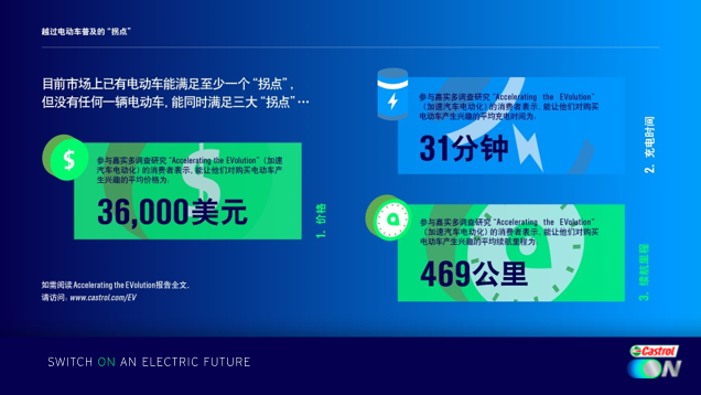 Castrol ON嘉实多E启护: 先进电动车电池热管理技术助力电动车行业发展