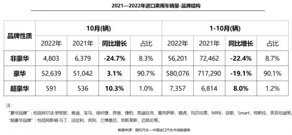 10月进口车销量转正 累计降幅收窄至19.2%