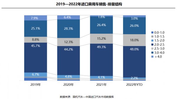 10月进口车销量转正 累计降幅收窄至19.2%