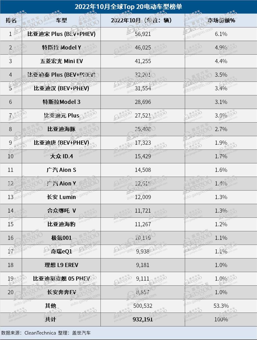 10月全球电动车销量：比亚迪宋Plus重夺销冠