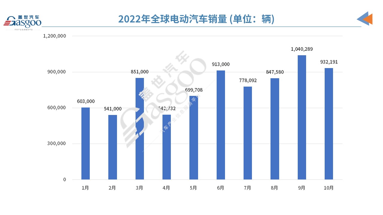 10月全球电动车销量：比亚迪宋Plus重夺销冠