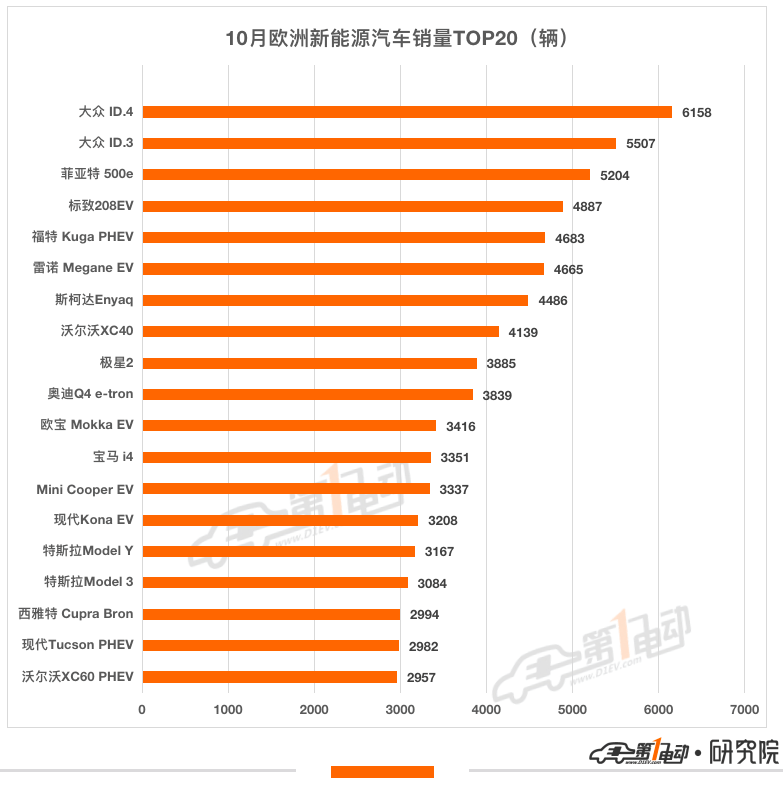 10月欧洲新能源车销量榜：大众ID.4/ID.3首次霸榜冠亚军 Model Y/3暴跌超70%