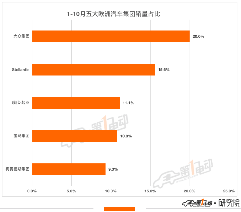 10月欧洲新能源车销量榜：大众ID.4/ID.3首次霸榜冠亚军 Model Y/3暴跌超70%