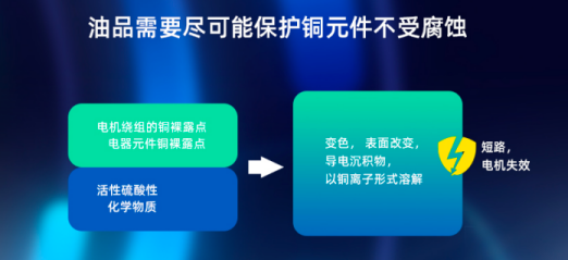 油冷电机技术下，电动化润滑油的科技发展